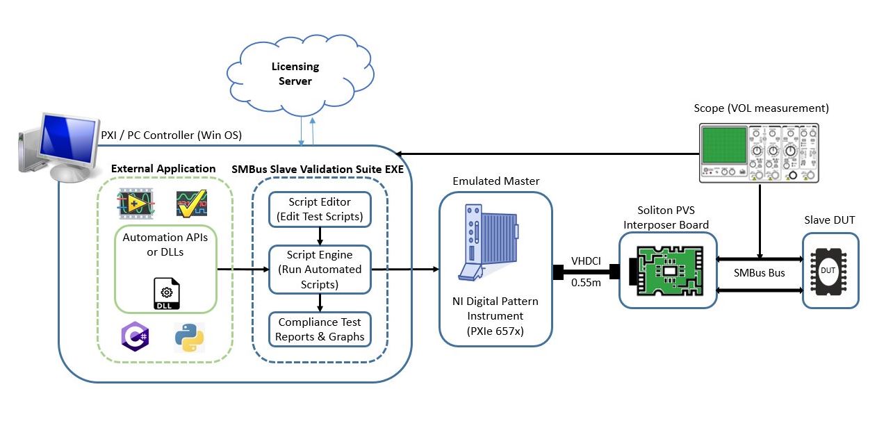 The high level architecture of the Soliton SMBus Slave Validation Suite based on NI’s PXIe 657x Platform​